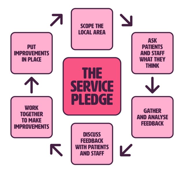A cyclical flow chart showing the stages of The Service Pledge. The flow chart has 6 stages with an arrow pointing to the next. The 6 stages of the Service Pledge are ‘Scope the local area’, ‘Ask patients and staff what they think’, ‘Gather feedback and analyse’, ‘Discuss feedback with patients and staff’, ‘Work together to make improvements’ and ‘Put improvements in place’. An arrow connects this last stage back to the first stage.